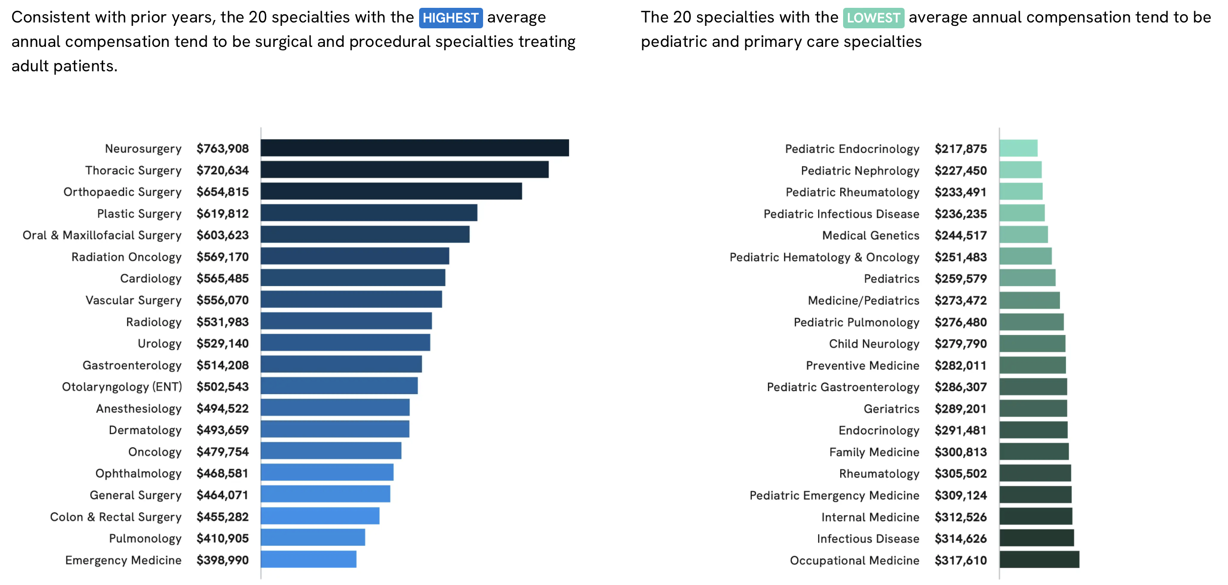 Analyzing the 2024 Doximity Physician Compensation Report » The Prudent ...