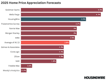 real estate appreciation predictions