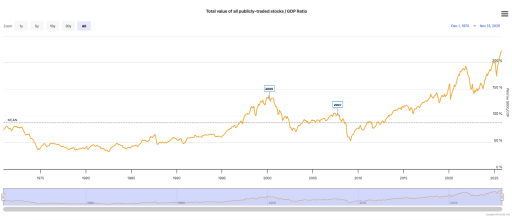 Buffett indicator