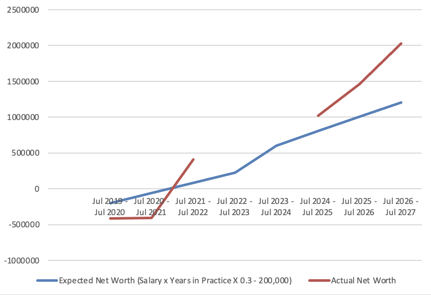 actual net worth