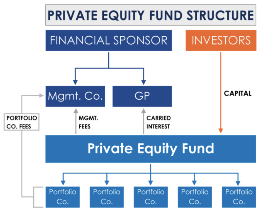 private equity investment